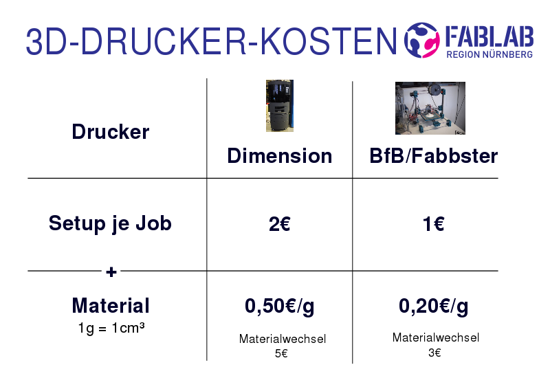 Datei:3D-Drucker-Kosten.svg